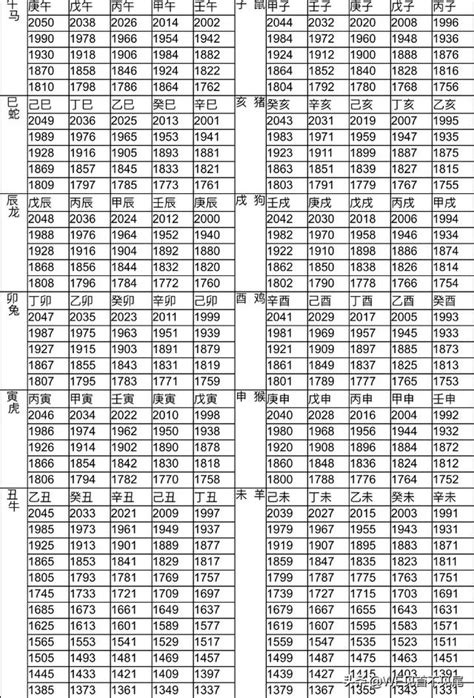 61年次屬|年歲對照表